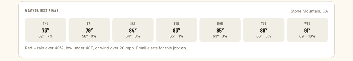 Seven day site weather